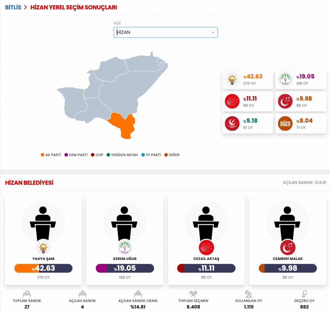 İşte Bitlis 31 Mart Yerel Seçim Sonuçları! İl ve İlçe Sonuçları... 6